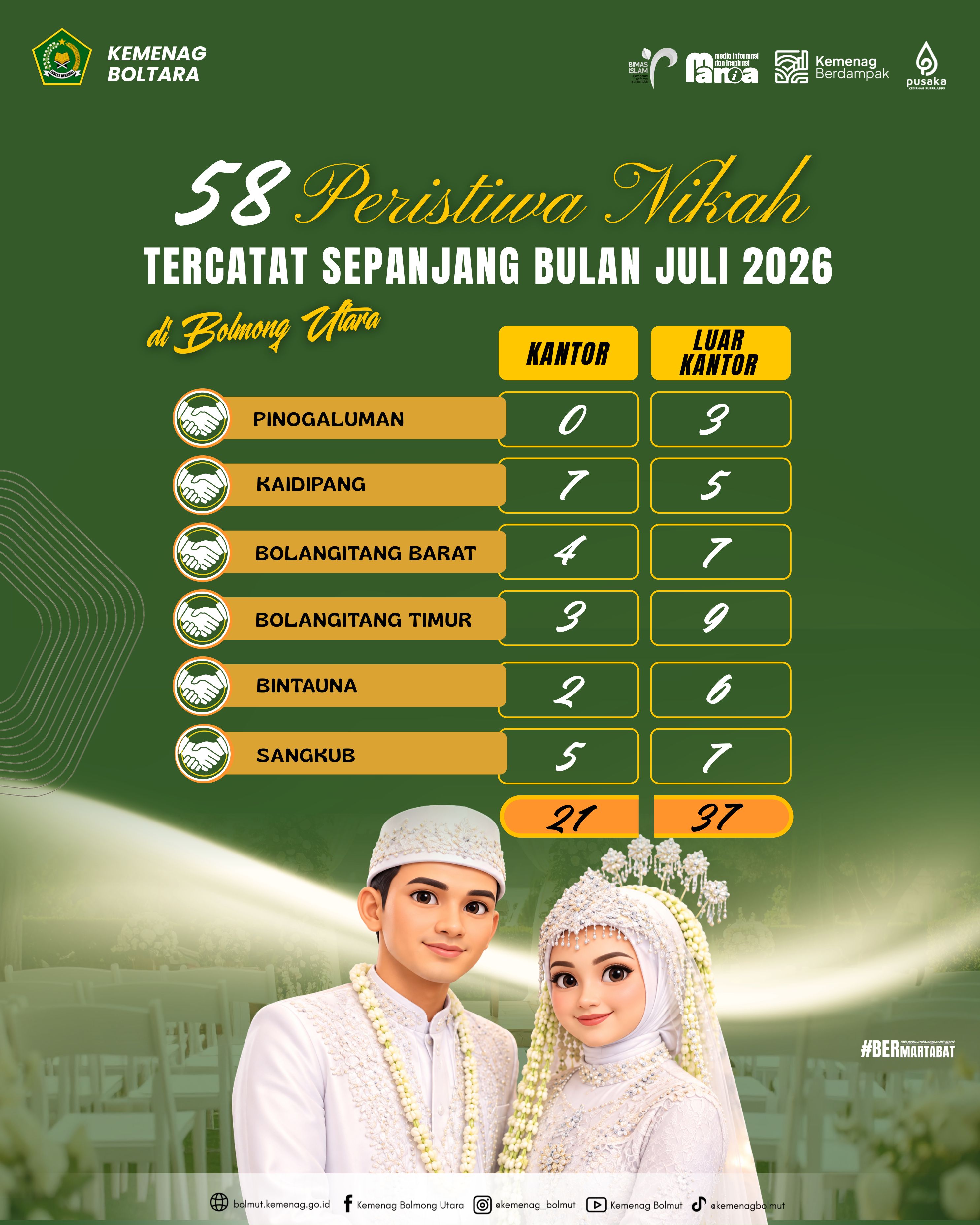 Peristiwa Nikah bulan Juli